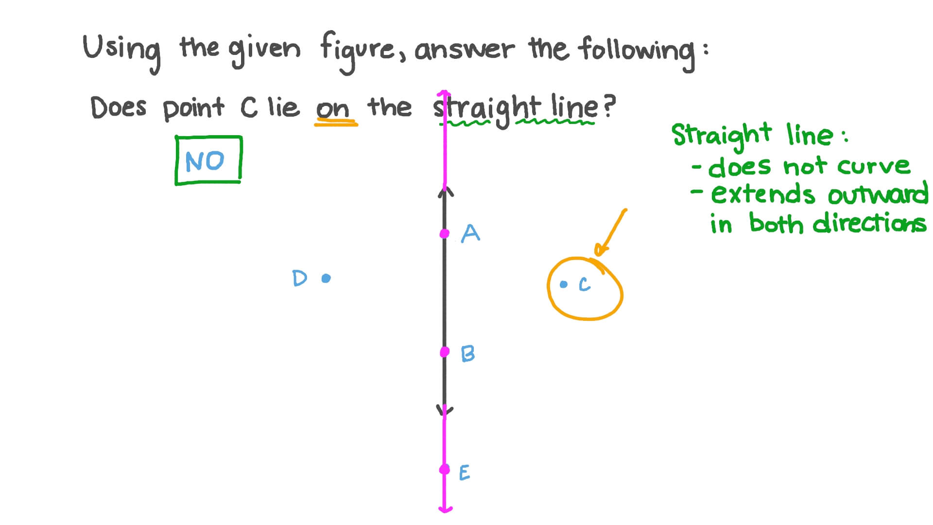Deciding Whether a Point in a Figure Belongs to a Straight Line or Not