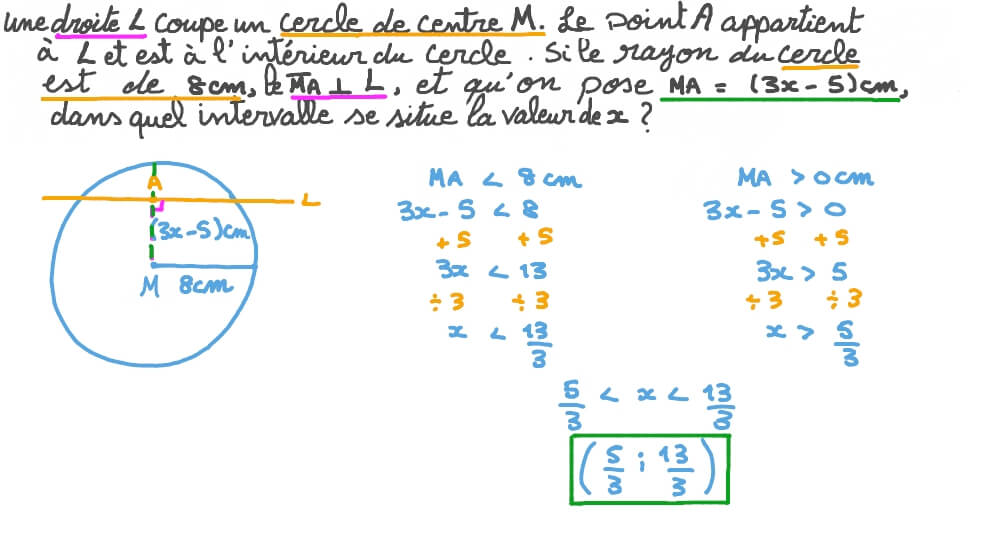 Former et résoudre des inégalités linéaires à l’aide d’informations sur les points et les droites en relation avec les cercles