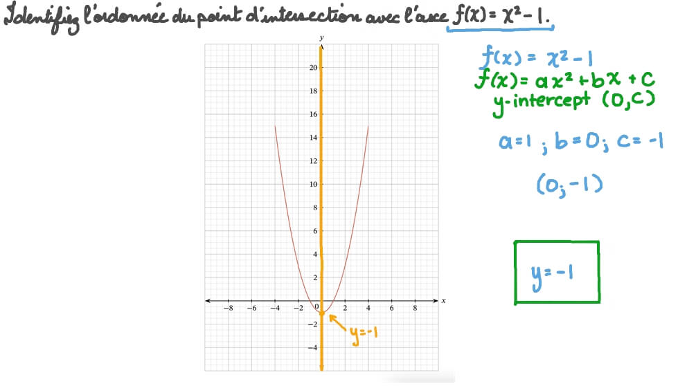 Identifier les ordonnées des intersections avec l’axe des 𝑦 d’une équation du second degré à partir de son graphique