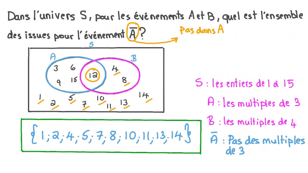 Décrire les issues du complément d’un événement représenté sur un diagramme de Venn