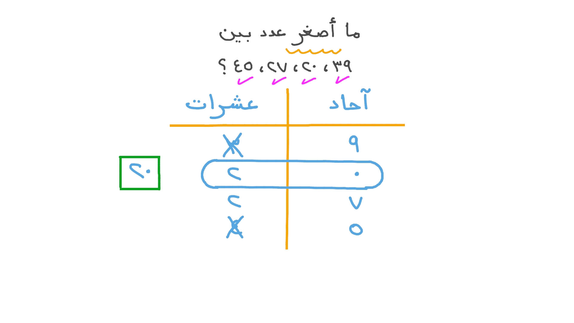 المقارنة بين الأعداد الطبيعية الصغيرة