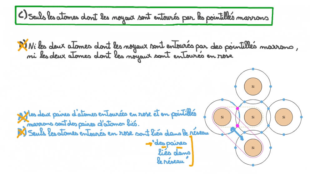 Identification des paires d’atomes liés dans un réseau de silicium