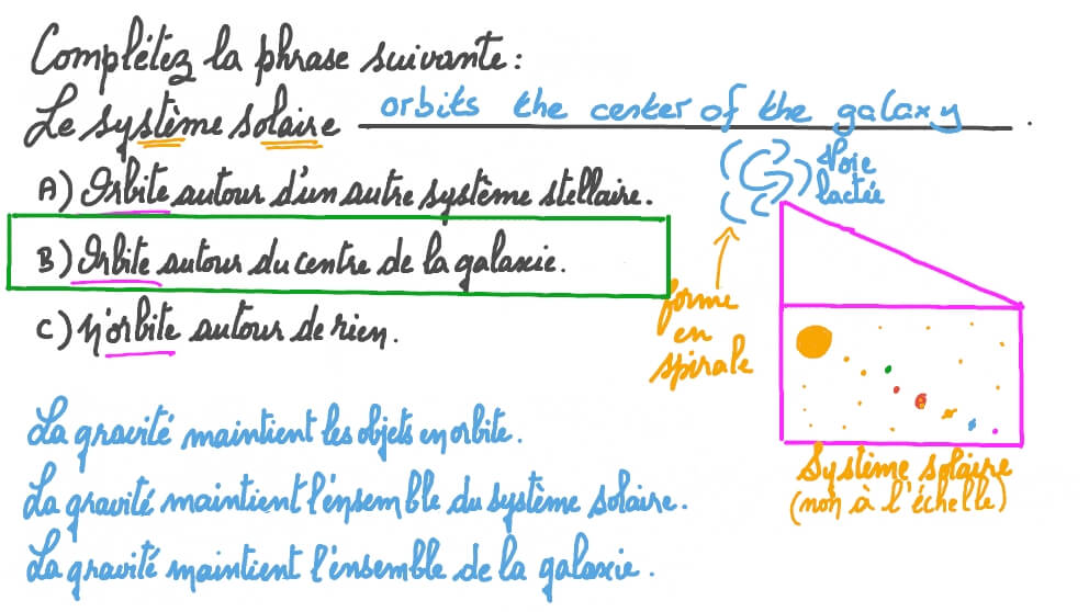 Rappel que le système solaire orbite autour du centre de la galaxie