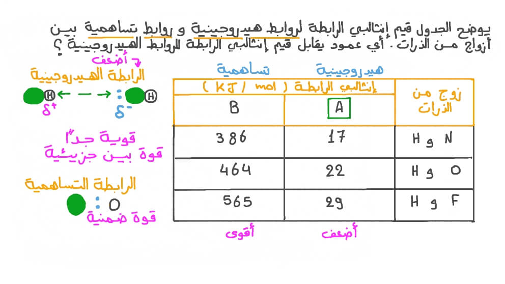 تحديد إنثالبي الرابطة للروابط الهيدروجينية