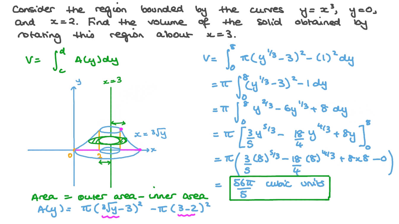 Finding the Volume of the Solid Generated by the Revolution of a Region around a Line Parallel to the 𝑦-Axis