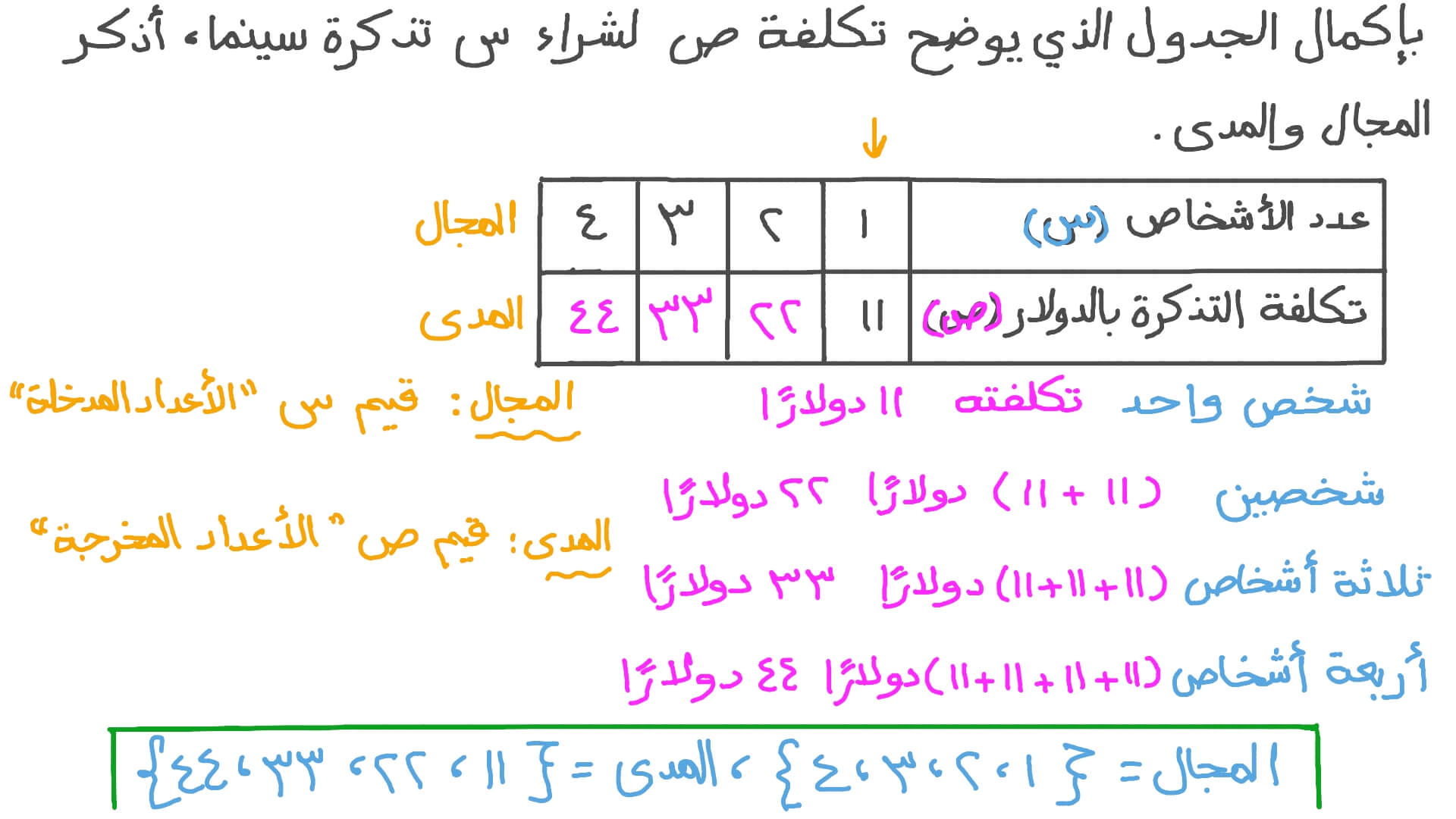 إيجاد مجال ومدى دالة خطية بمعلومية جدول الدالة