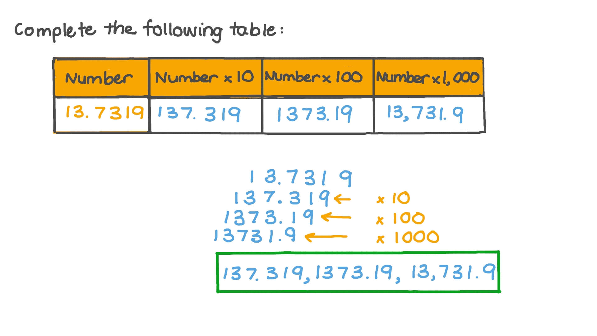 Multiplying Decimal Numbers by 10, 100, and 1000