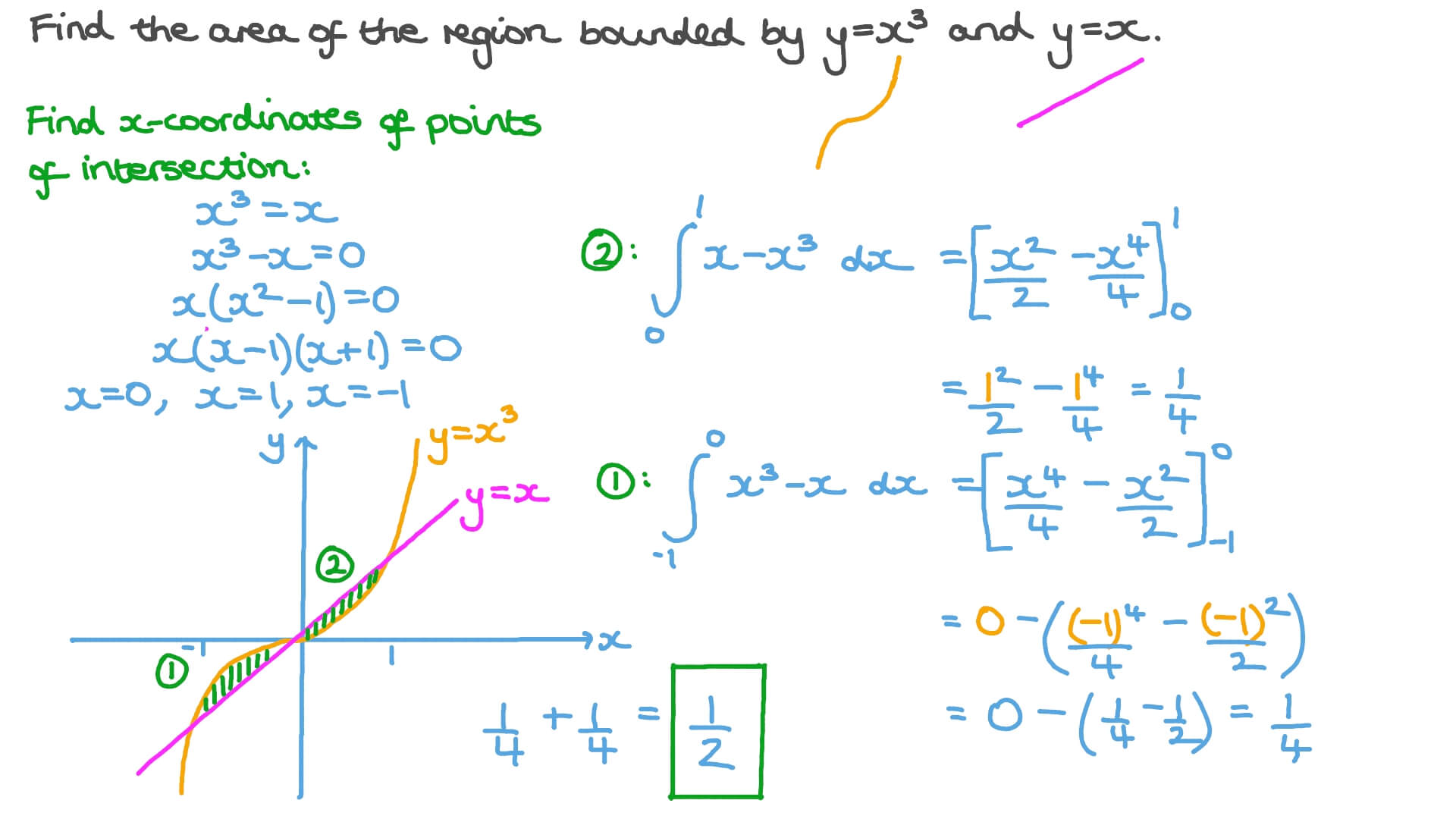 Finding an Area Bounded by Cubic and Linear Functions