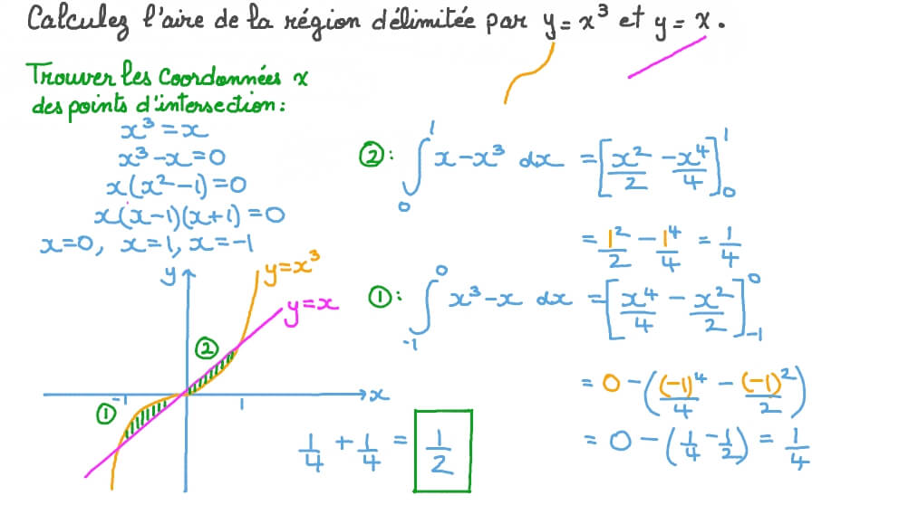 Déterminer une aire délimitée par des fonctions cubiques et linéaires