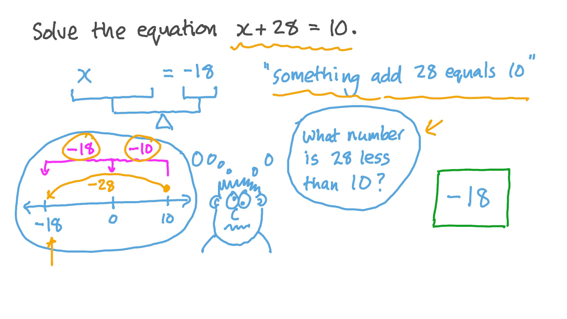 Solving One-Variable Equations Involving Negative Numbers