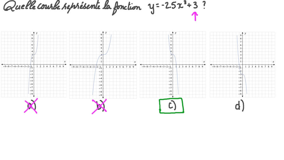 Faire correspondre l’expression d’une fonction cubique à son graphique