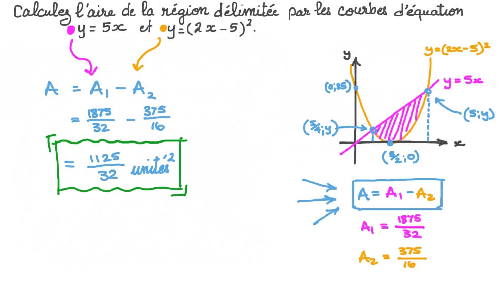 Déterminer l’aire d’une région délimitée par des fonctions quadratiques et linéaires
