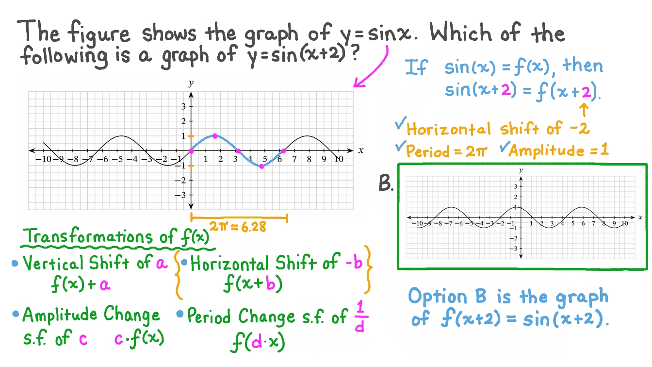 Question Video: Recognizing the Effect of a Phase Shift in Radians on ...