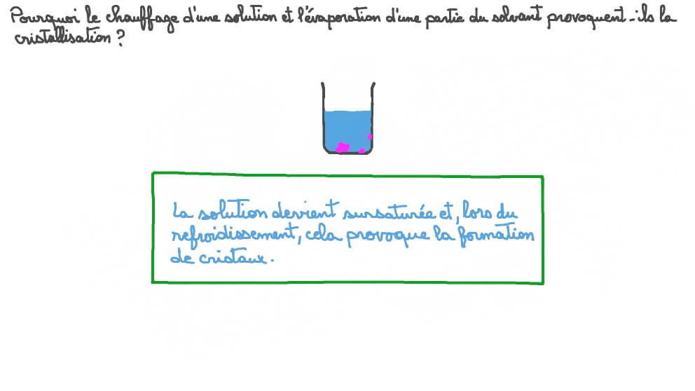 Expliquer pourquoi le chauffage d'une solution induit la cristallisation