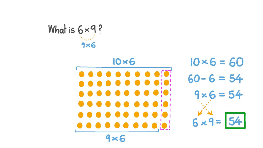 Multiplying Numbers in the Multiplication Table