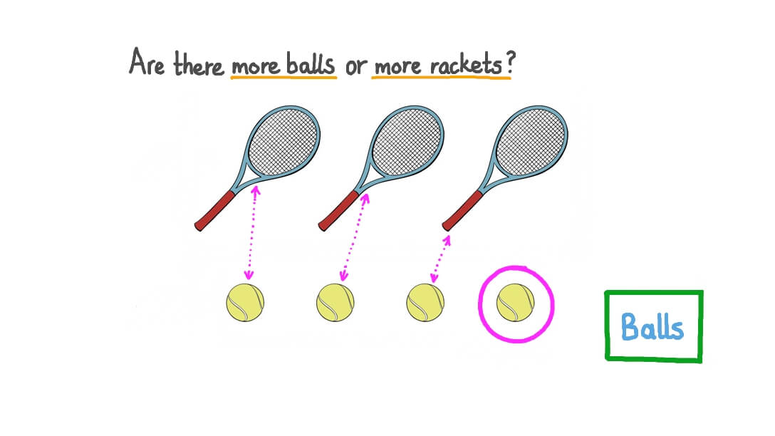 Matching the Objects in Two Groups to Identify the Group That Has More Objects