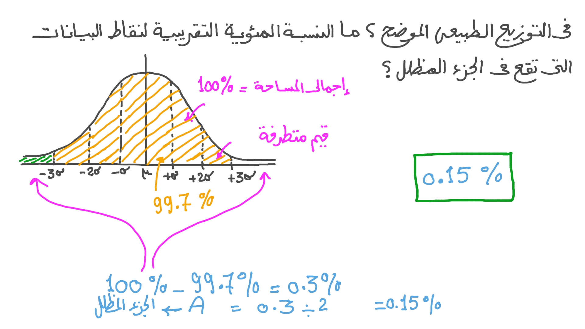 تقدير المساحات تحت منحنى التوزيع الطبيعي