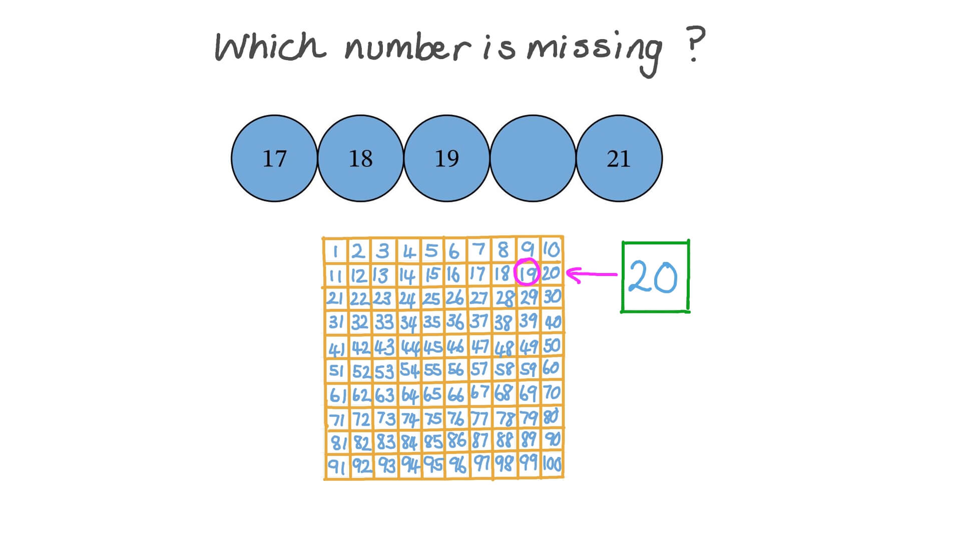 Count Forward from a Given Number within the Known Sequence