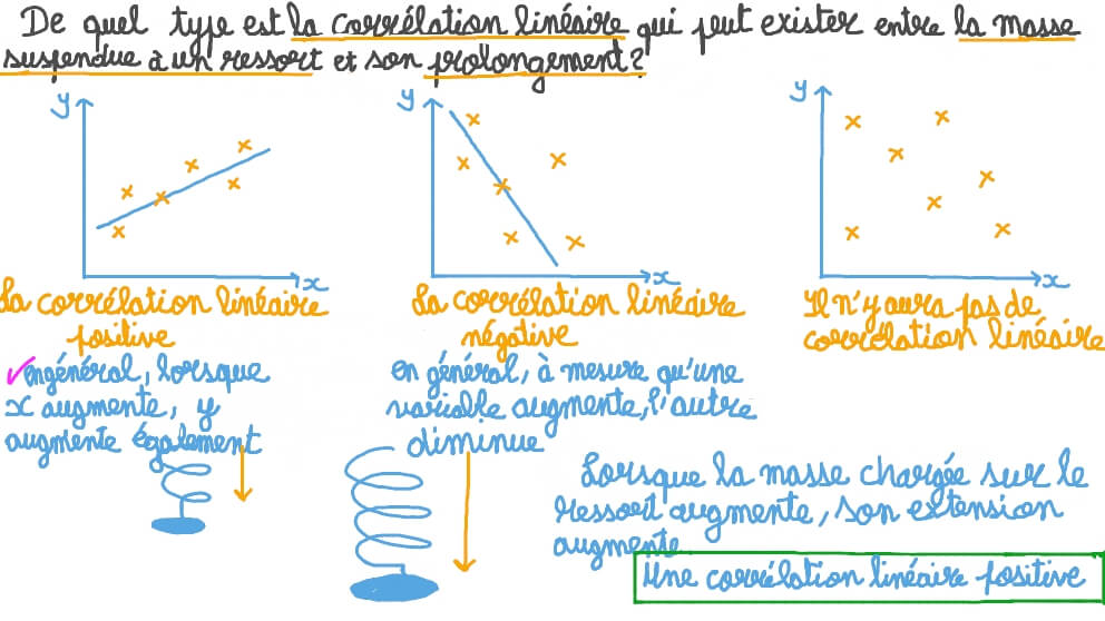 Comprendre les types de corrélation dans un contexte réel