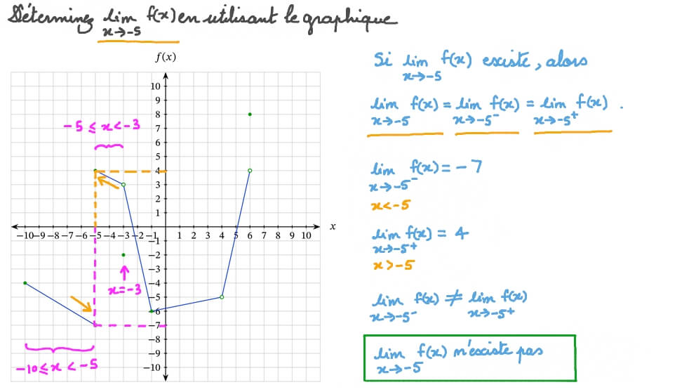 Question Video: Déterminer la limite d’une fonction à partir de son