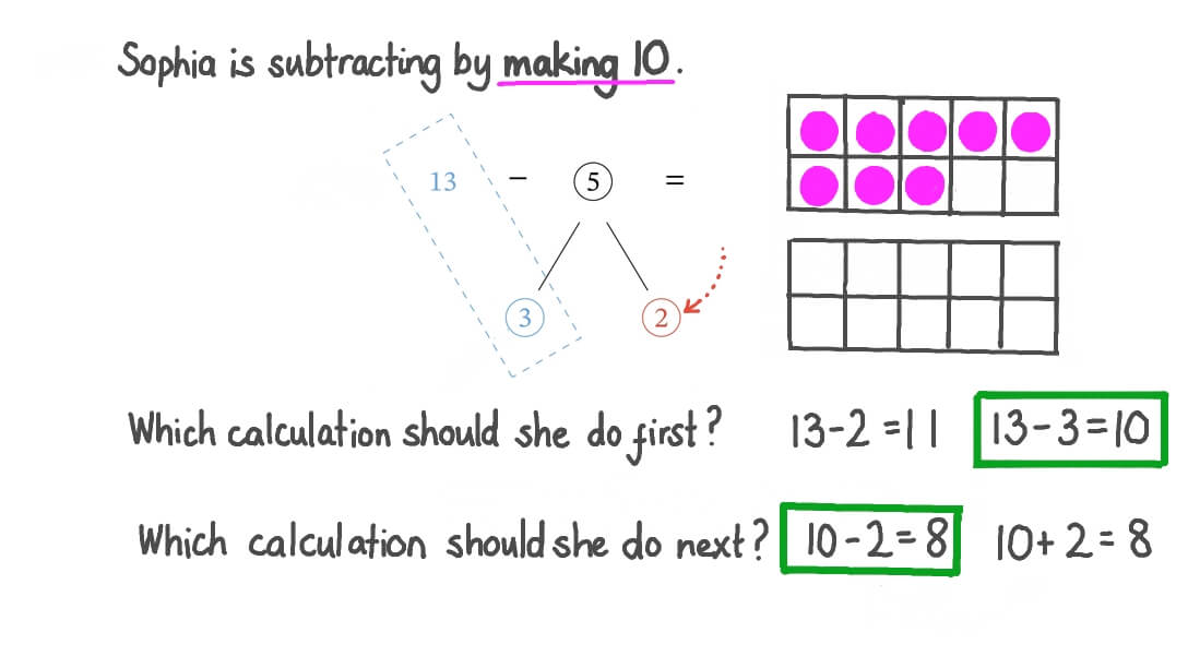 Subtracting by Decomposing to Make 10
