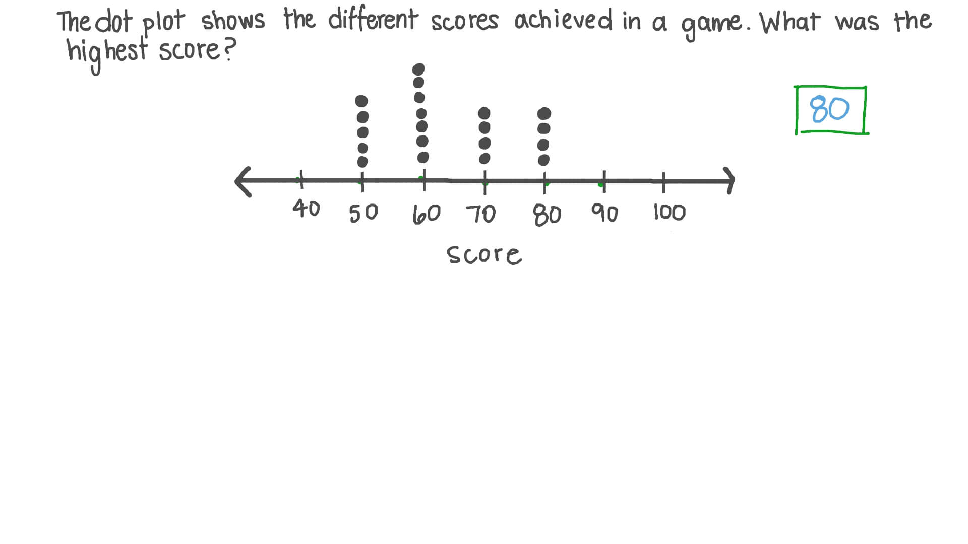 Question Video Recognizing the Highest Value in a Dot Plot Nagwa