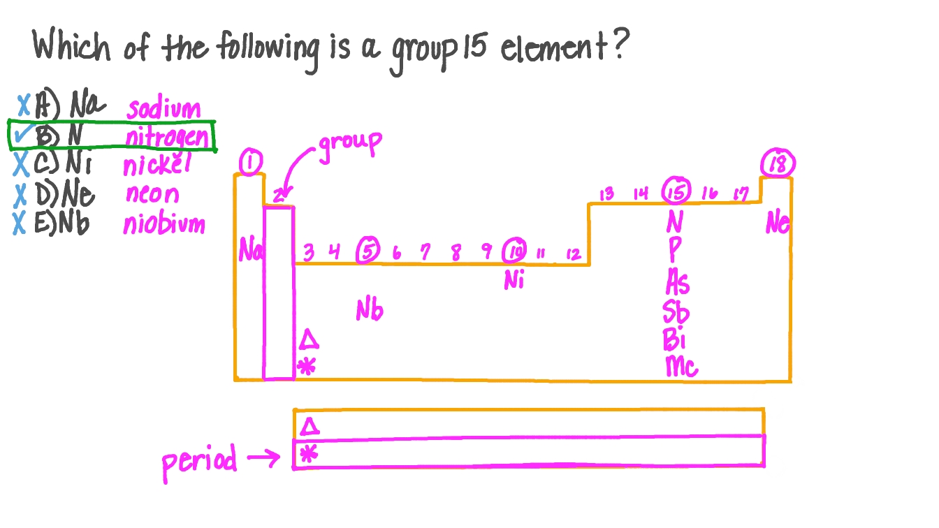 Identifying a Group 15 Element from a Selection of Chemical Symbols
