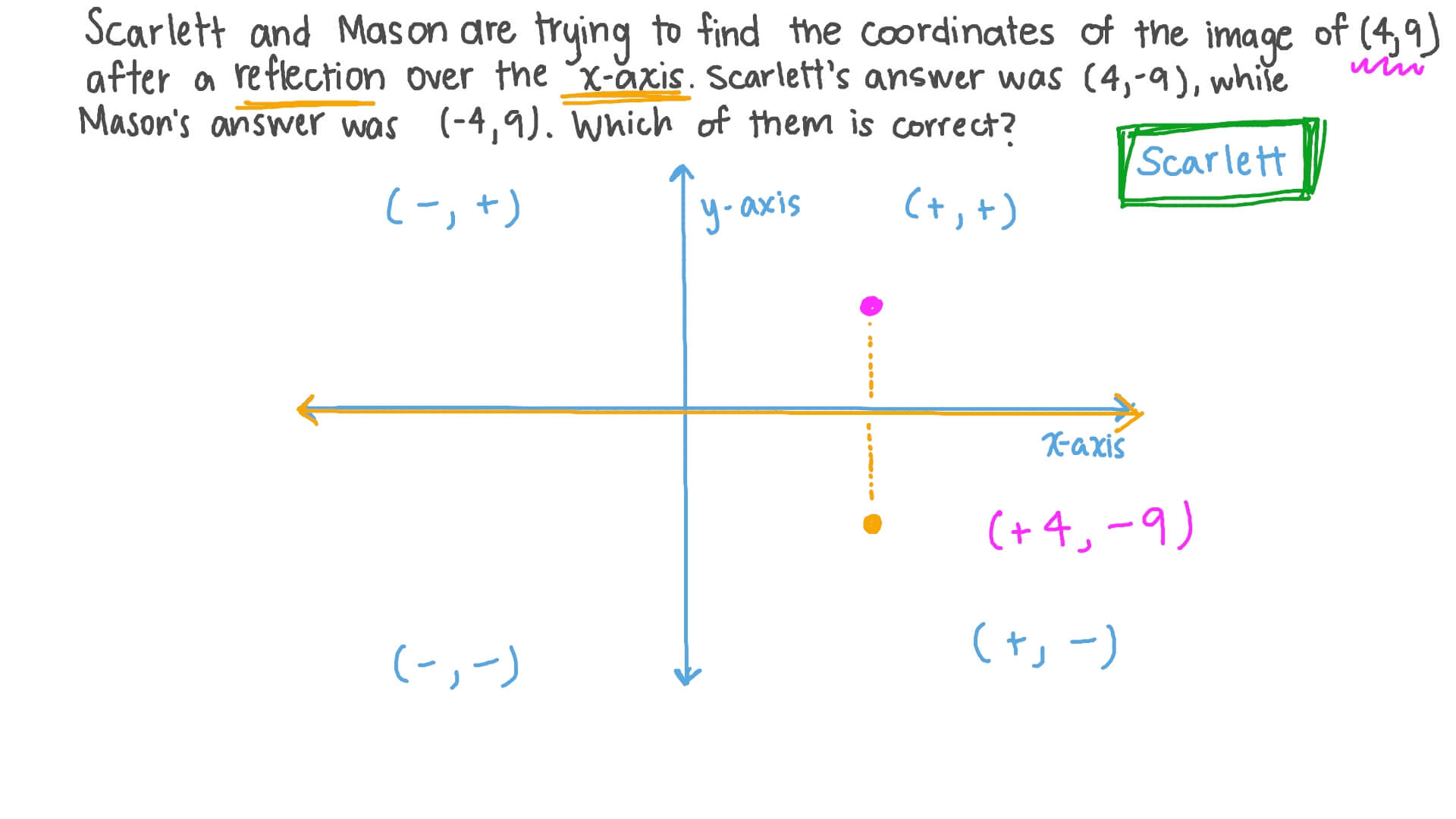 Question Video Determining The Coordinates Of A Point After Its Reflection Over The 𝑥 Axis Nagwa