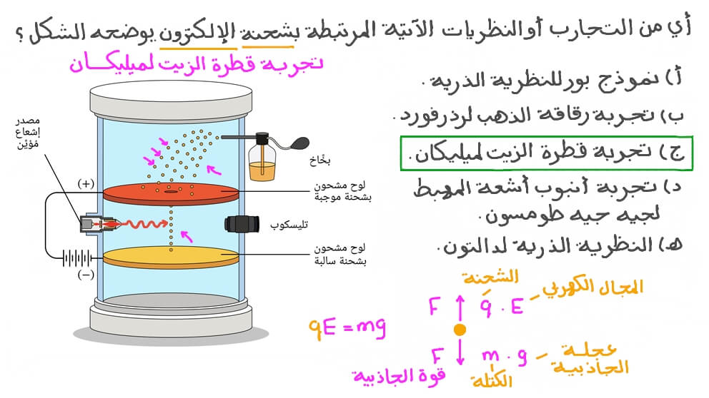 تحديد النظرية الذرية أو التجربة الذرية المقصودة بالشكل