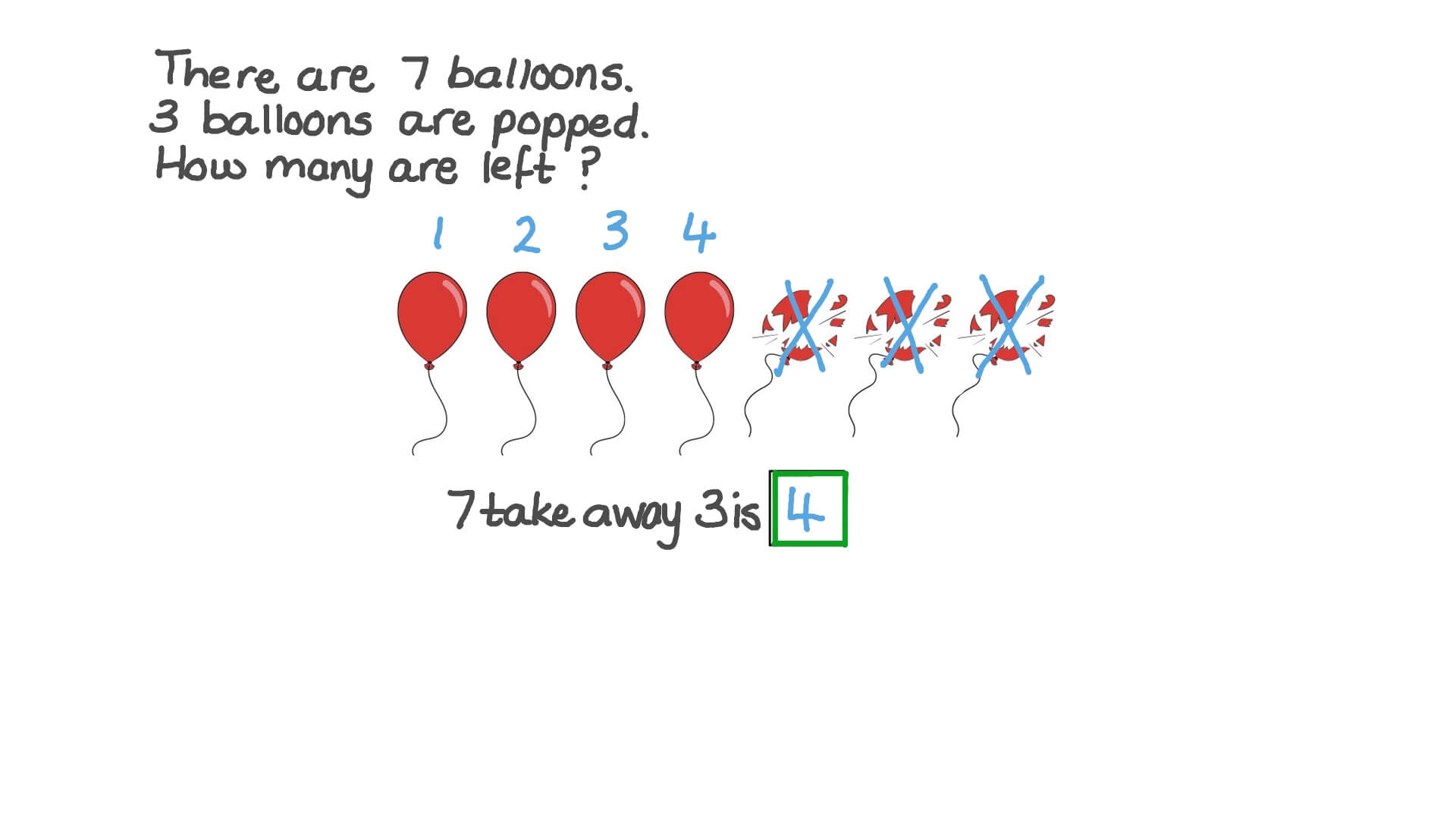 Representing Subtraction as Taking From