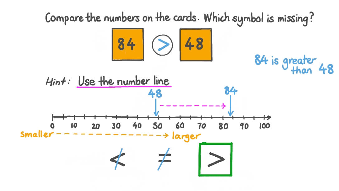 Question Video Comparing Two Digit Numbers Using The Number Lines Nagwa