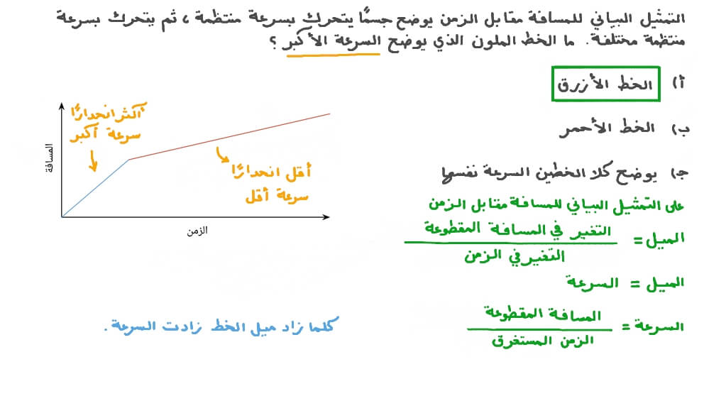معرفة أن الميل الأكثر انحدارًا على التمثيل البياني للمسافة مقابل الزمن يعني سرعة أكبر