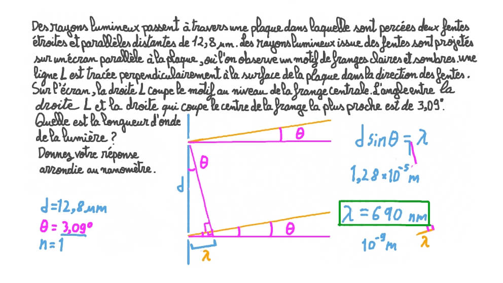 Détermination de la longueur d’onde de rayons lumineux issus de deux fentes par l’intermédiaire d’autres grandeurs