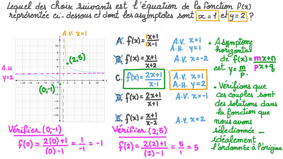 Déterminer des fonctions rationnelles à partir de leurs courbes