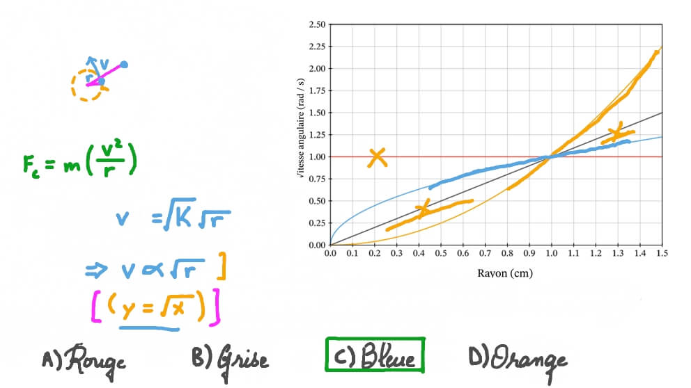 Identifier la relation entre la vitesse linéaire et le rayon de la trajectoire circulaire d’un objet en rotation