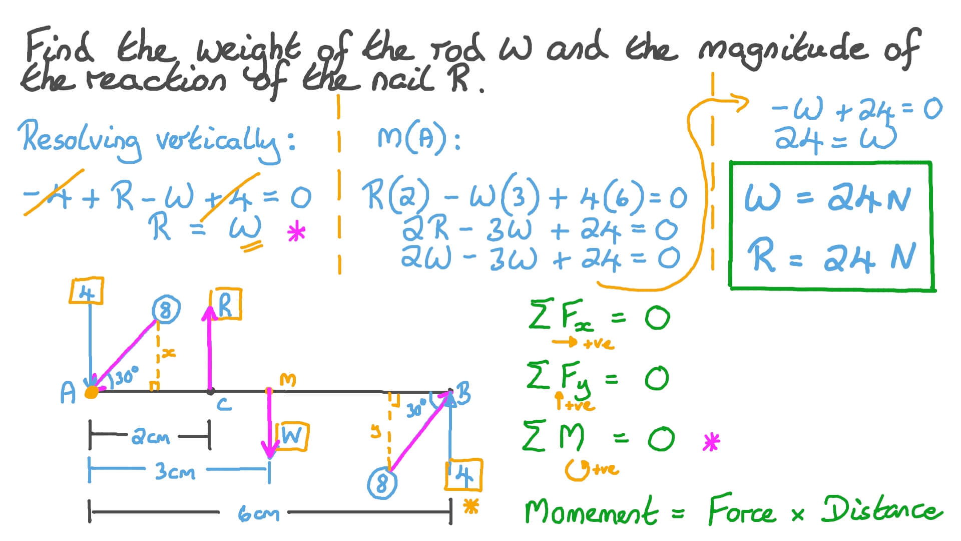 Analysis of the Equilibrium of a Uniform Rod Free to Rotate with a Nail on a Point With a Couple Acting on Its Endpoints