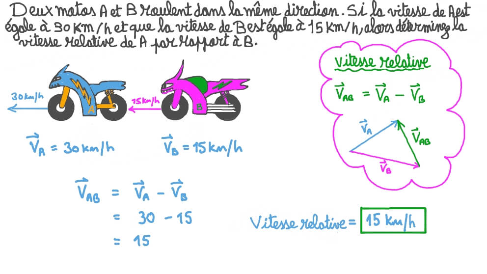 Utiliser des vecteurs pour résoudre un problème