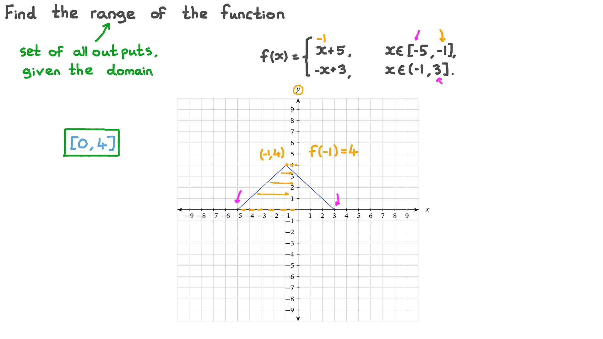 Question Video: Determining the Range of a Piecewise-Defined Function ...
