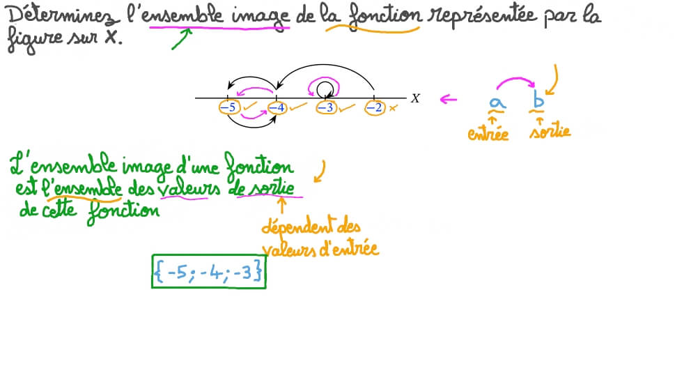 Déterminer l’ensemble image d’une fonction représentée par un diagramme sagittal