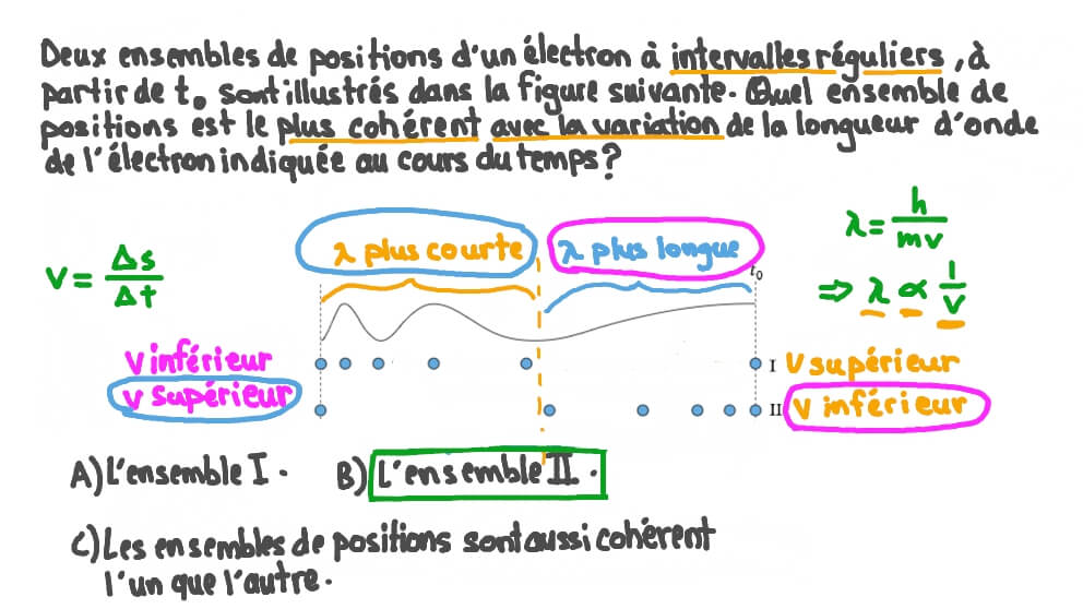 Correspondance entre le changement de position et la longueur d’onde d’un électron