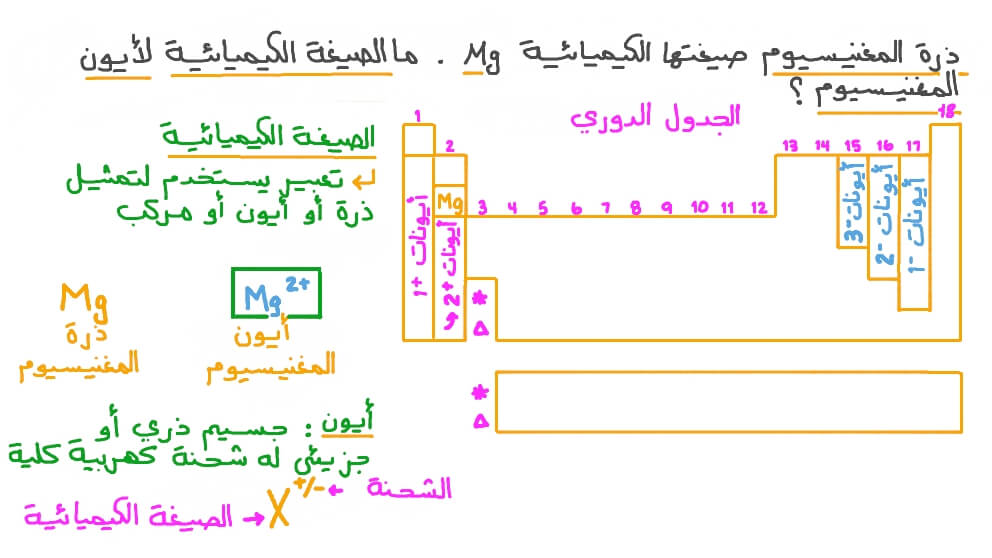 كتابة الصيغة الكيميائية لأيون المغنيسيوم