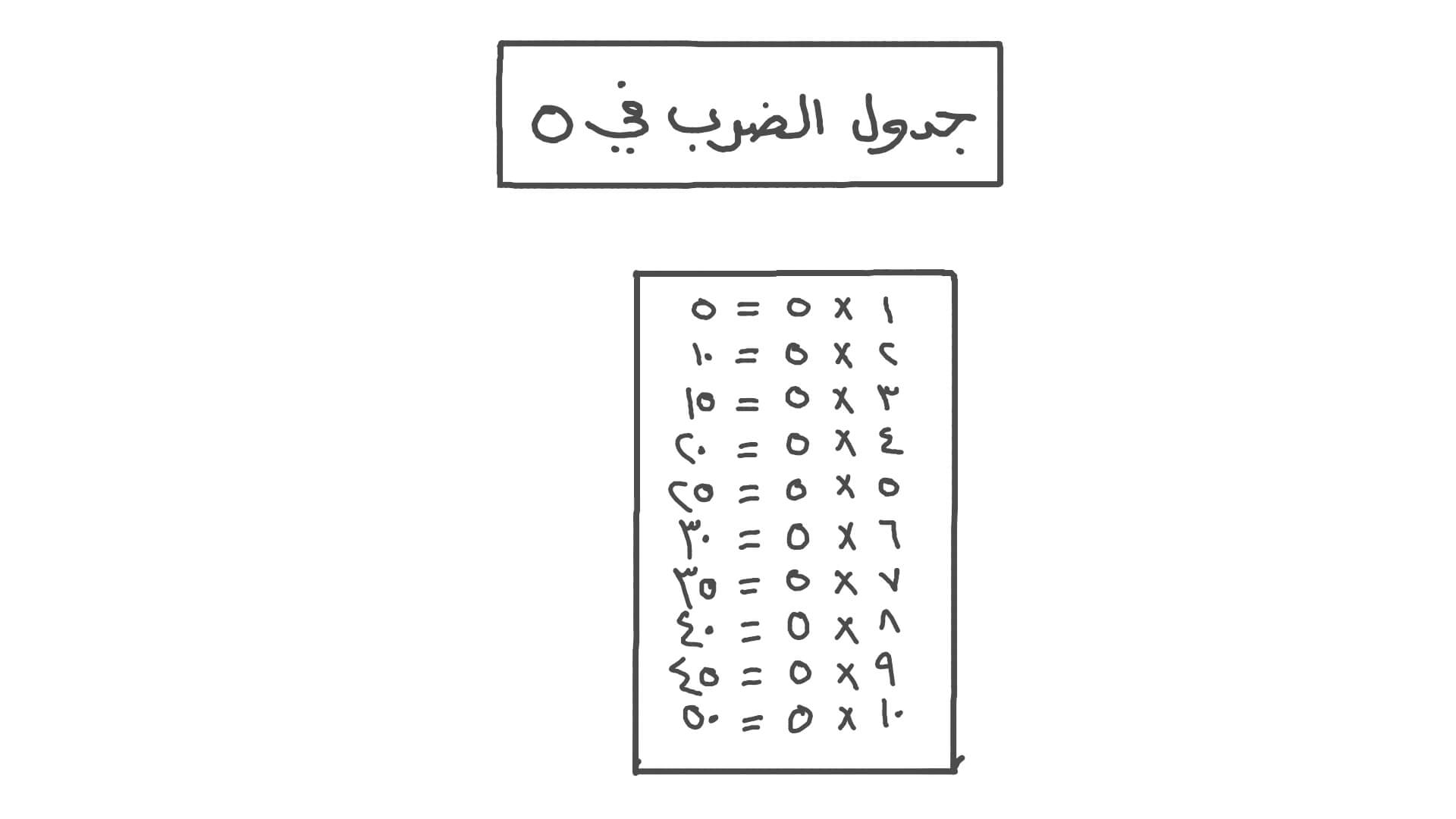 فيديو الدرس: جدول الضرب في خمسة 