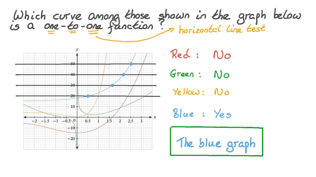 Question Video: Identifying One-to-One Functions from their Graph | Nagwa