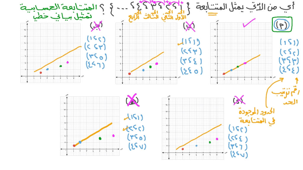 مطابقة المتتابعة بالتمثيل البياني الصحيح