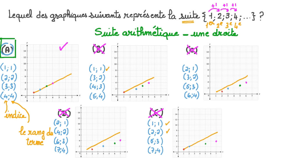 Associer la suite au graphique approprié