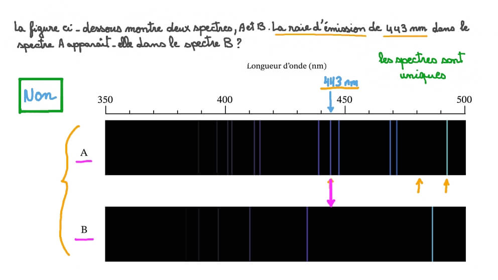 Comparaison des raies de deux spectres d’émission