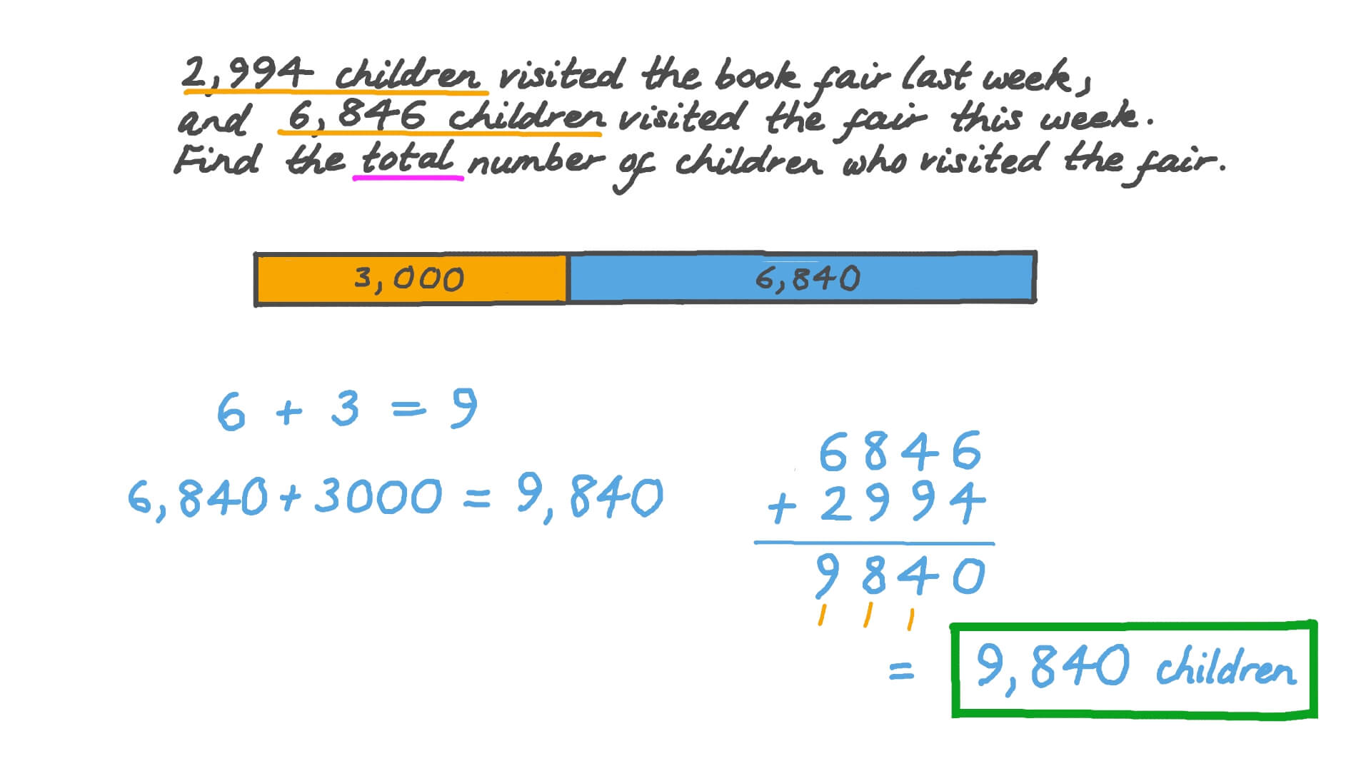 Question video solving word problems by adding two whole numbers nagwa
