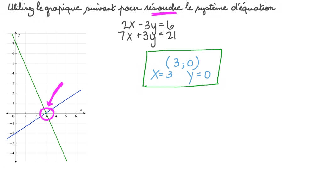 Résoudre un système à deux équations connaissant leurs courbes