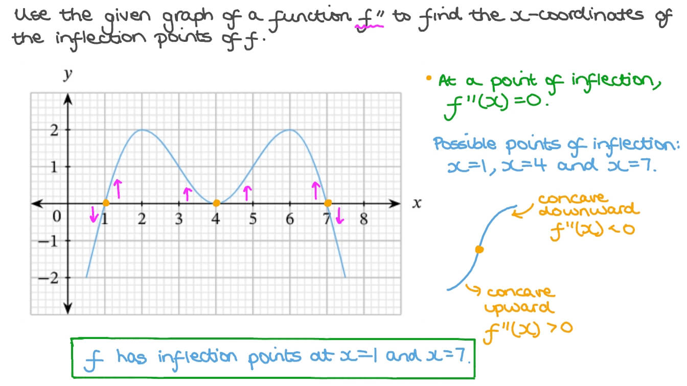 Question Video Finding The Coordinates Of The Inflection Points Of A