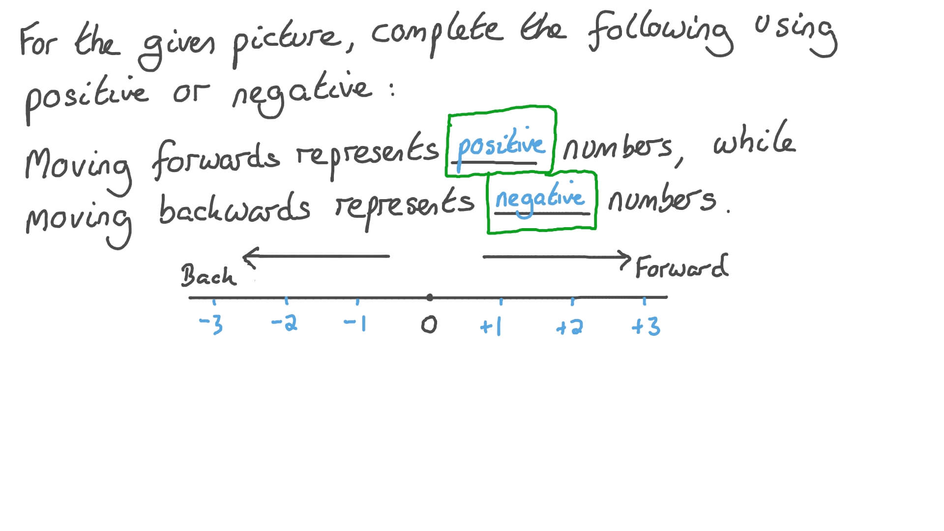 Understanding the Number Line
